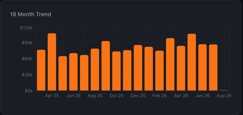 Eighteen months of monthly revenue as a bar chart in the ServiceBuilt dashboard.